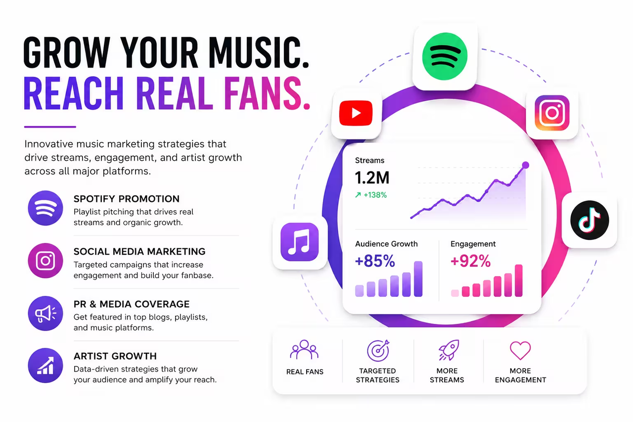 Marketing graphic showing growth across digital channels with engagement, audience, and streams metrics.