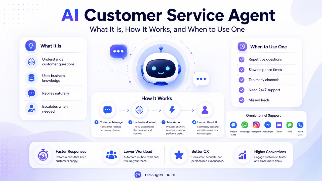 AI Customer Service Agent infographic showing what it is, how it works, and when to use one.