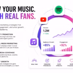 Music marketing graphic showing Spotify promotion, social media marketing, PR campaigns, and artist growth strategies for increasing streams, engagement, and fan reach.